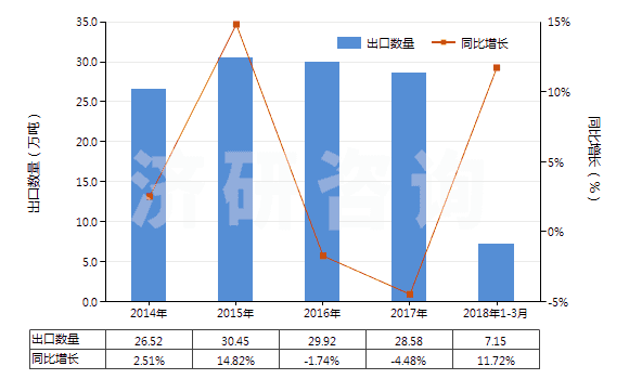 2014-2018年3月中國其他丙烯聚合物非泡沫塑料板、片、膜、箔等(HS39202090)出口量及增速統(tǒng)計